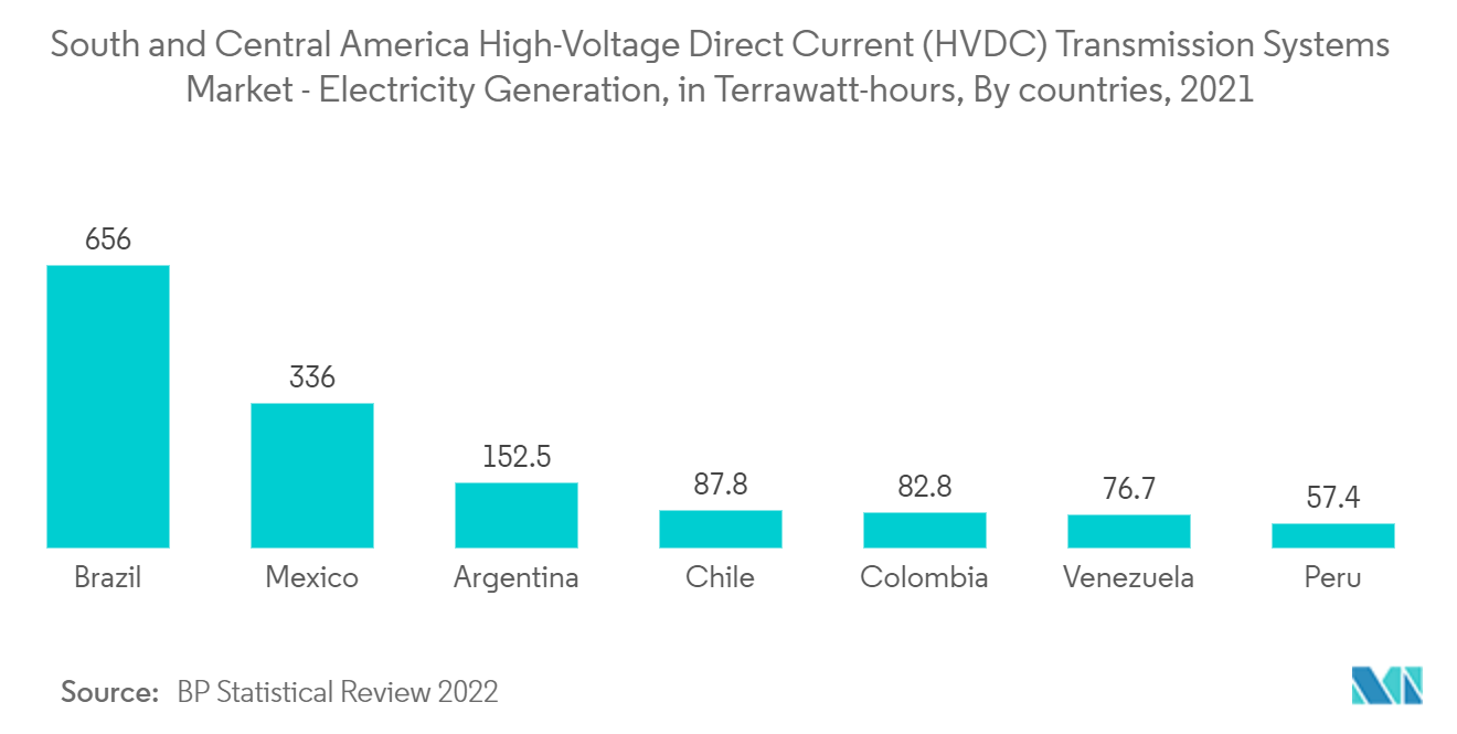 Markt für Hochspannungs-Gleichstrom-Übertragungssysteme (HVDC) in Süd- und Mittelamerika – Stromerzeugung in Terawattstunden nach Ländern, 2021