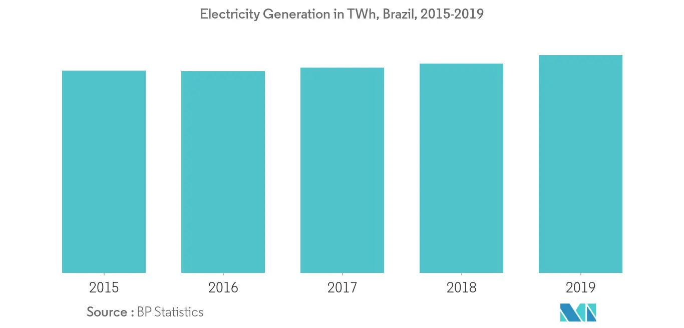 South and Central America HVDC Transmission Systems Market - Electricity Generation