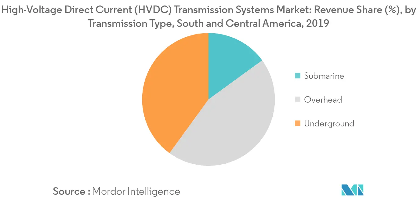 South and Central America HVDC Transmission Systems Market - Share by Transmission Type