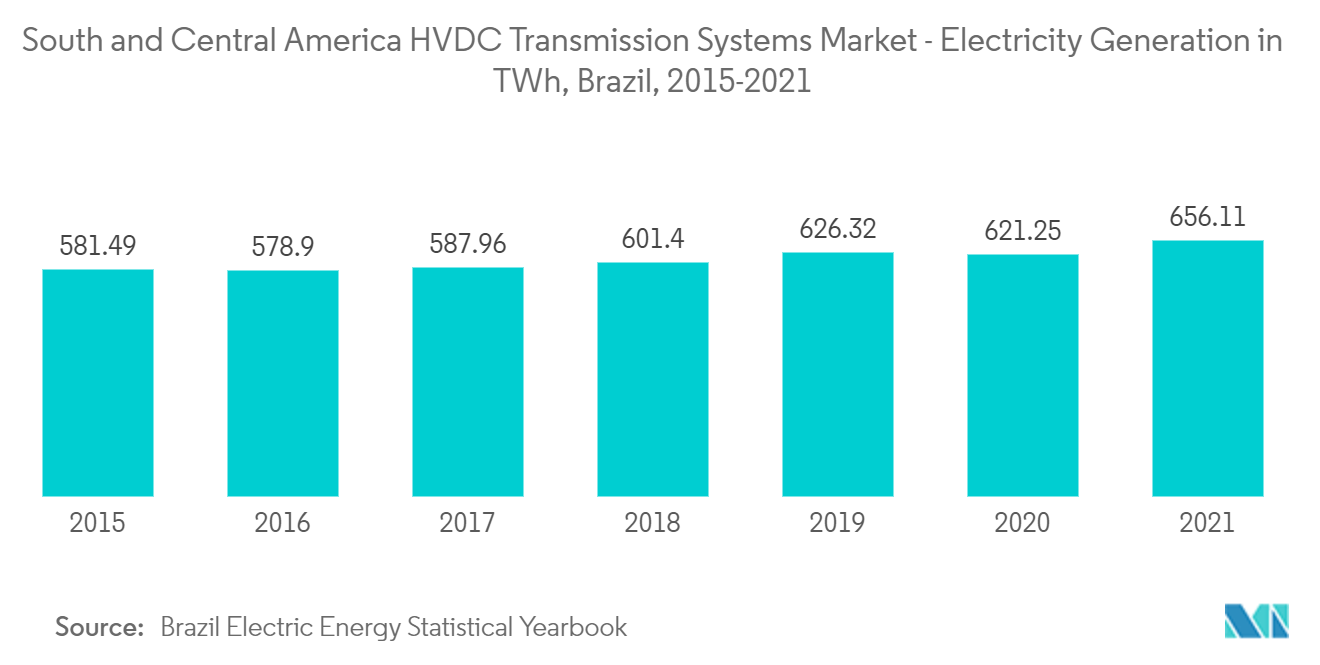 سوق أنظمة نقل الحركة HVDC في أمريكا الجنوبية والوسطى - توليد الكهرباء في TWh، البرازيل، 2015-2021