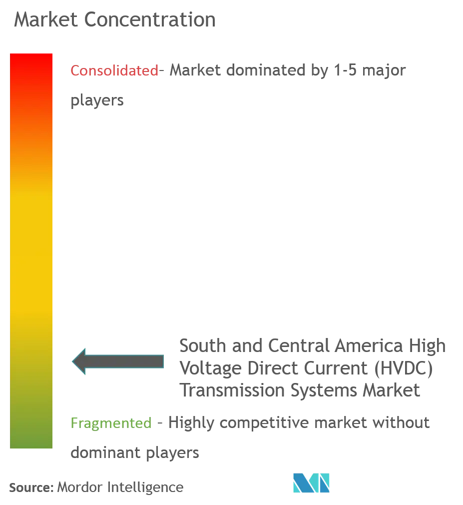 Market Concentration- South and Central America HVDC Transmission Systems Market.png