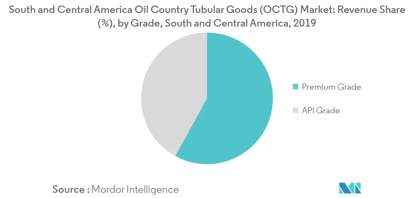 South and Central America Oil Country Tubular Goods (OCTG) Market - Share by Grade