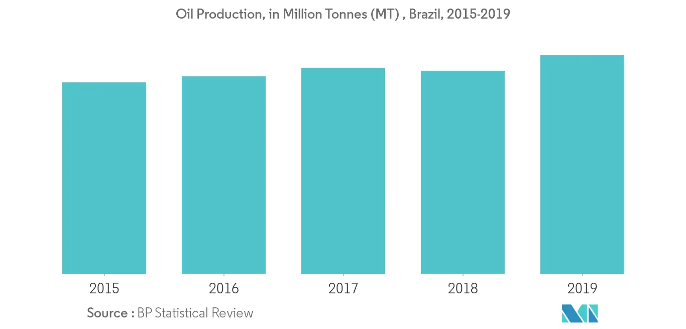 South and Central America Oil Country Tubular Goods (OCTG) Market -Oil Production