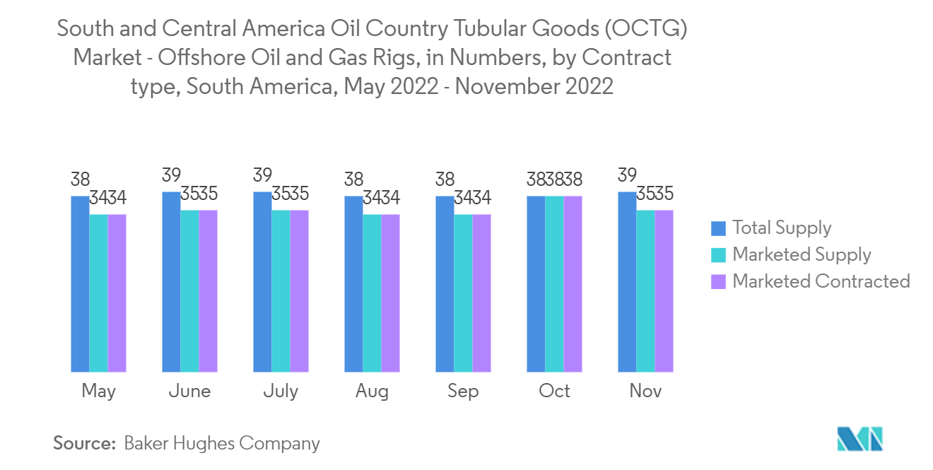 Mercado de produtos tubulares de petróleo da América do Sul e Central (OCTG) - plataformas offshore de petróleo e gás, em números, por tipo de contrato, América do Sul, maio de 2022 a novembro de 2022
