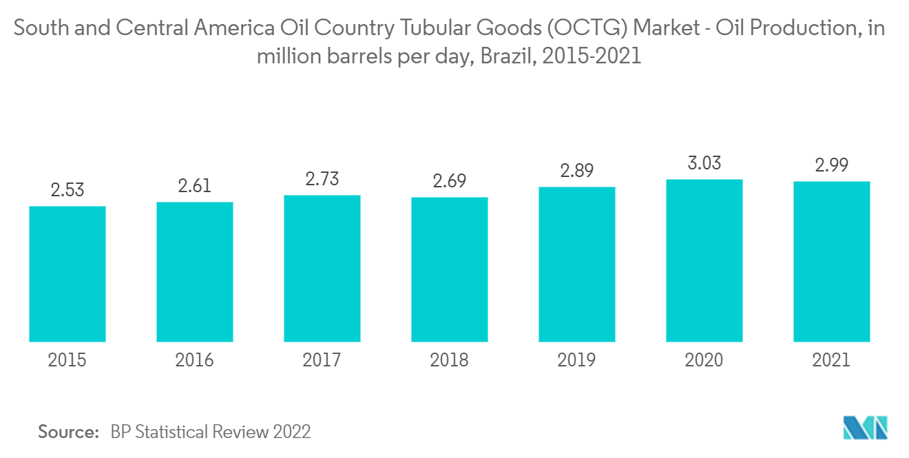 중남미 OCTG(Oil Country Tubular Goods) 시장 - 2015-2021년 브라질, 일일 백만 배럴의 석유 생산량