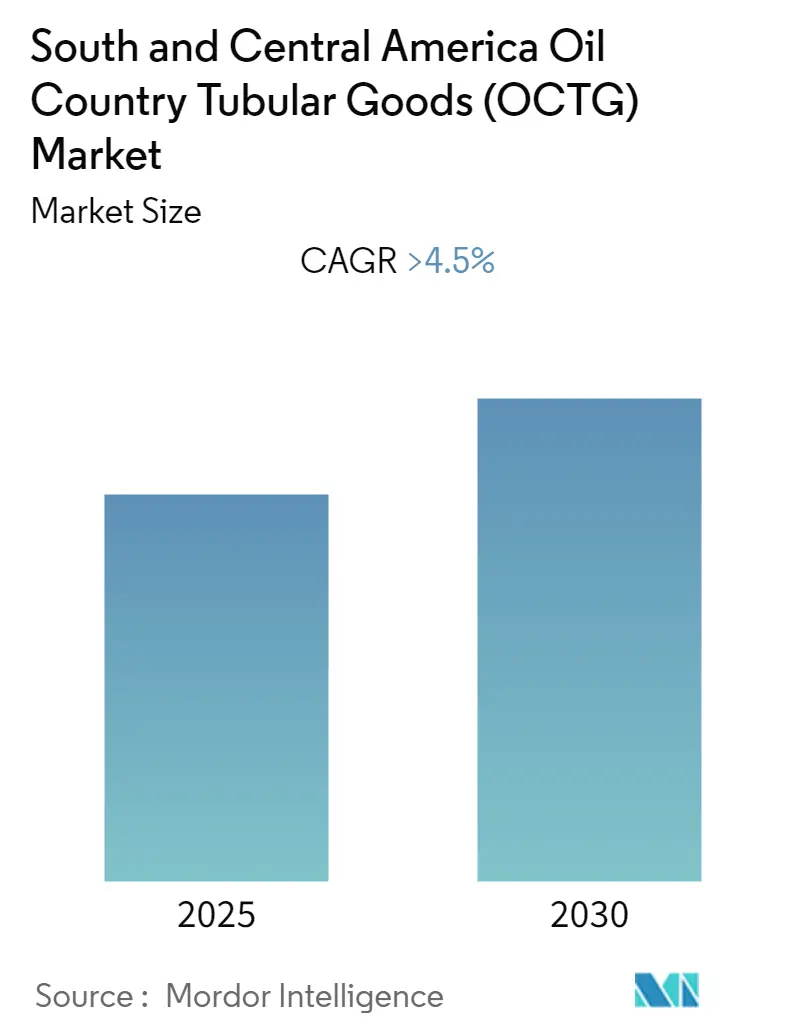 South and Central America Oil Country Tubular Goods (OCTG) Market Size South and Central America Oil Country Tubular Goods (OCTG) Market Summary