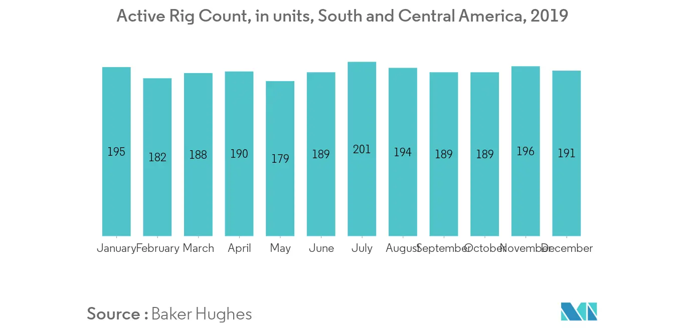 South and Central America Oil Field Services Market- Active Rig Count