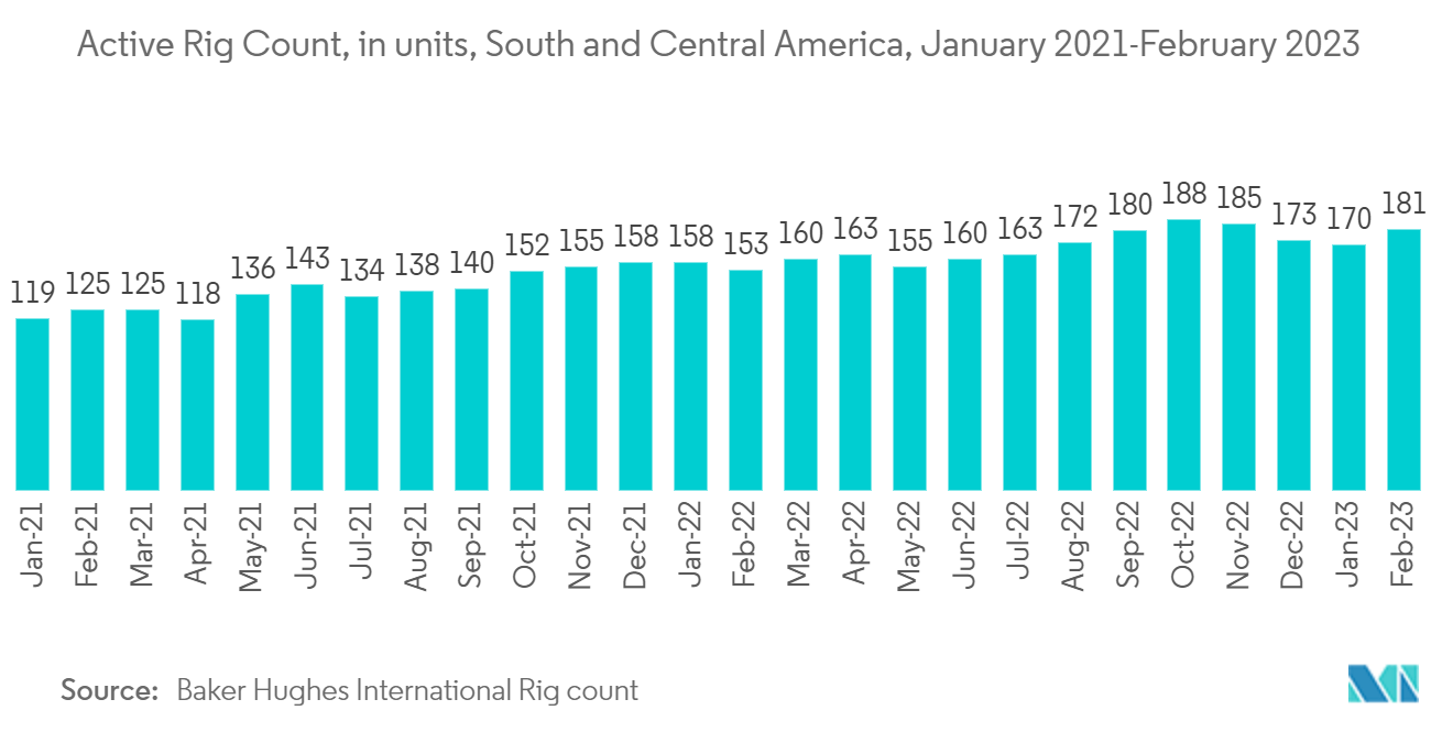 中南米の油田サービス市場稼働リグ数（単位）：中南米、2021年1月～2023年2月