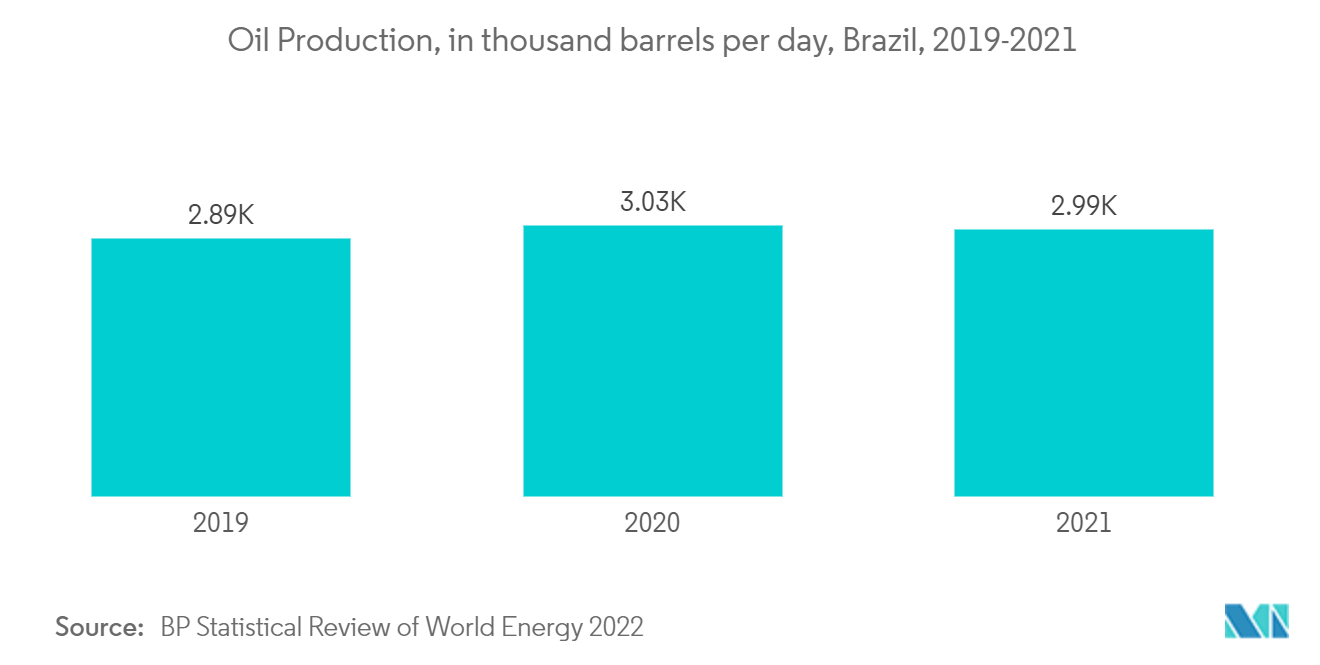 中南米の油田サービス市場石油生産量（千バレル/日）：ブラジル、2019-2021年