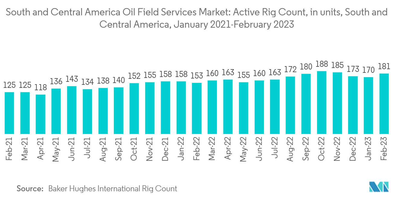 Mercado de serviços de campo petrolífero da América do Sul e Central – Contagem de plataformas ativas