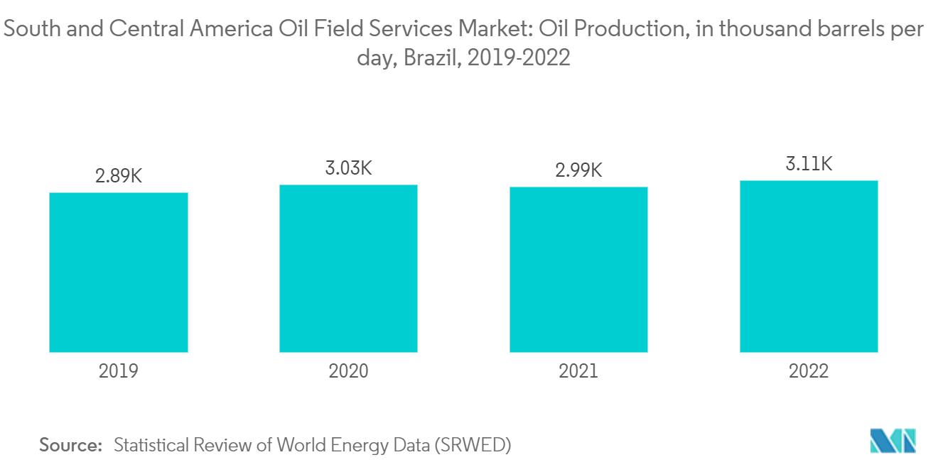 سوق خدمات حقول النفط في أمريكا الجنوبية والوسطى - البرازيل - إنتاج النفط