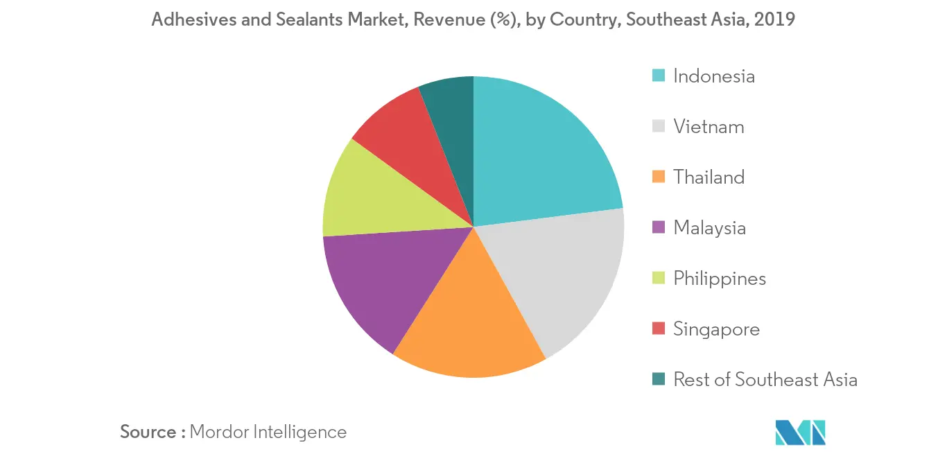 Southeast Asia Adhesives and Sealants Market Revenue Share