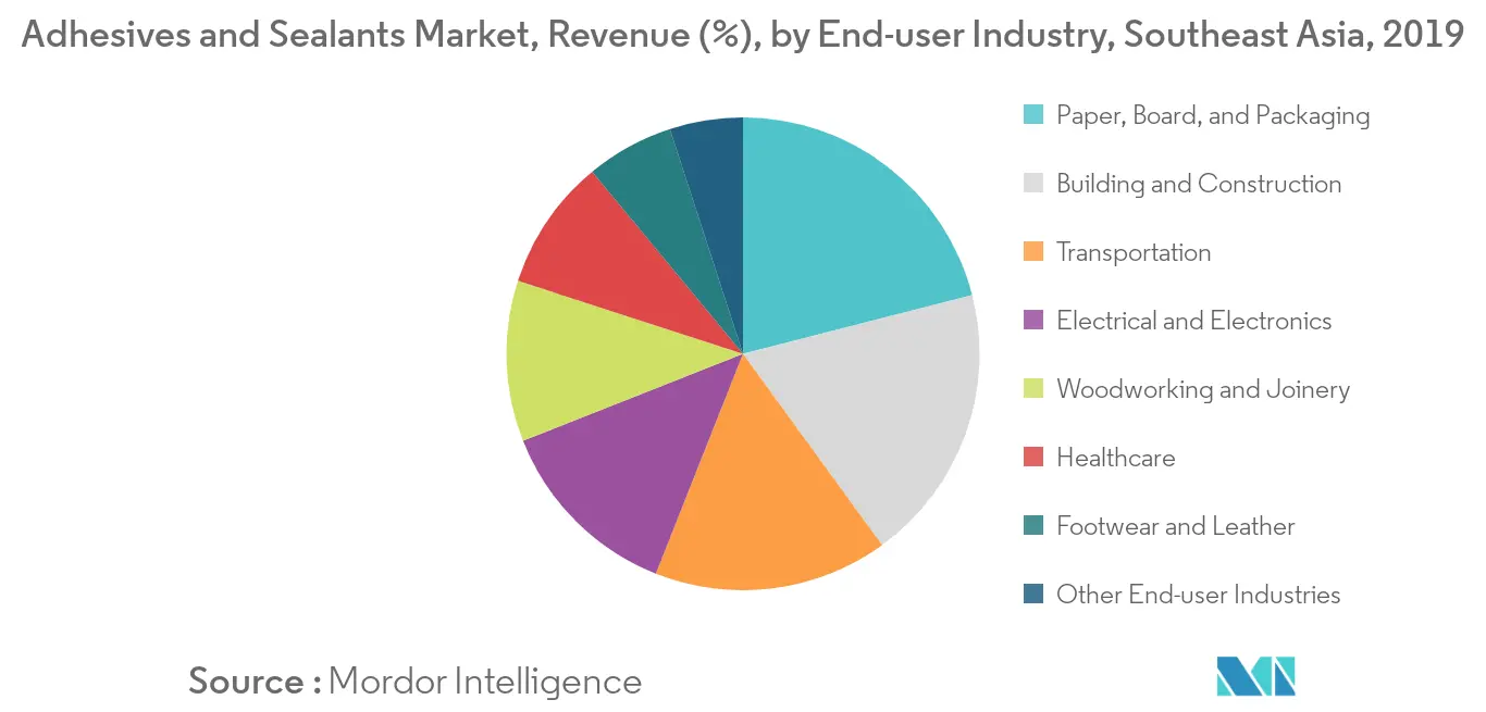 Southeast Asia Adhesives and Sealants Market Revenue Share