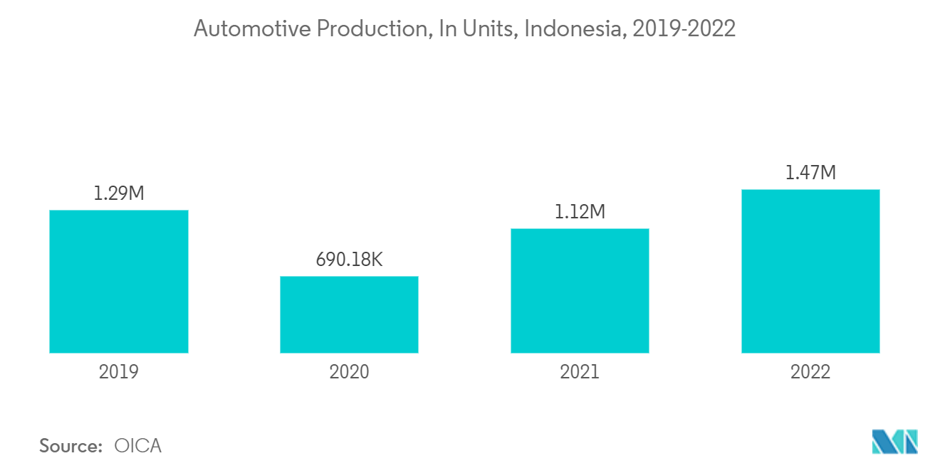 Thị trường chất kết dính và chất bịt kín Đông Nam Á - Sản xuất ô tô, theo đơn vị, Indonesia, 2019-2022