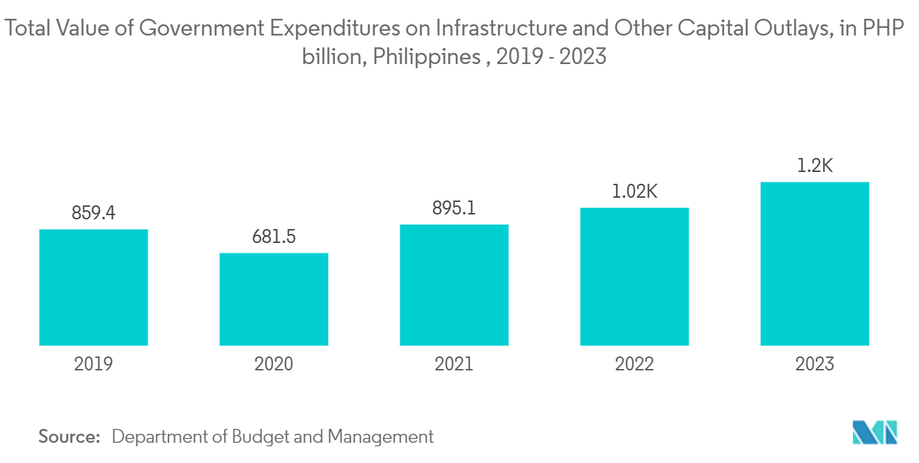 東南アジアの接着剤とシーリング剤市場-インフラ整備とその他資本支出に対する政府支出の総額（PHP億ドル）、フィリピン 、2019年～2023年