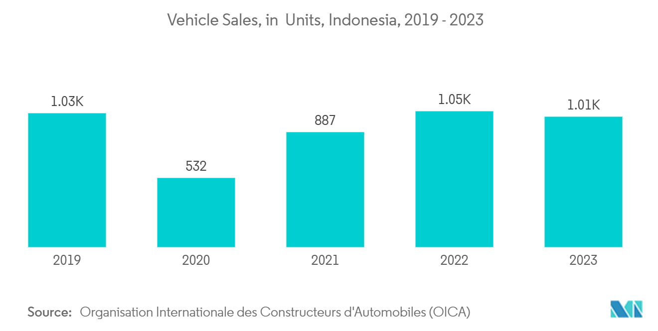 東南アジアの接着剤とシーラント市場：自動車販売台数（単位）、インドネシア、2019年～2023年