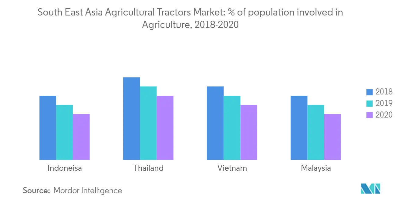 South East Asia Agricultural Tractors Market