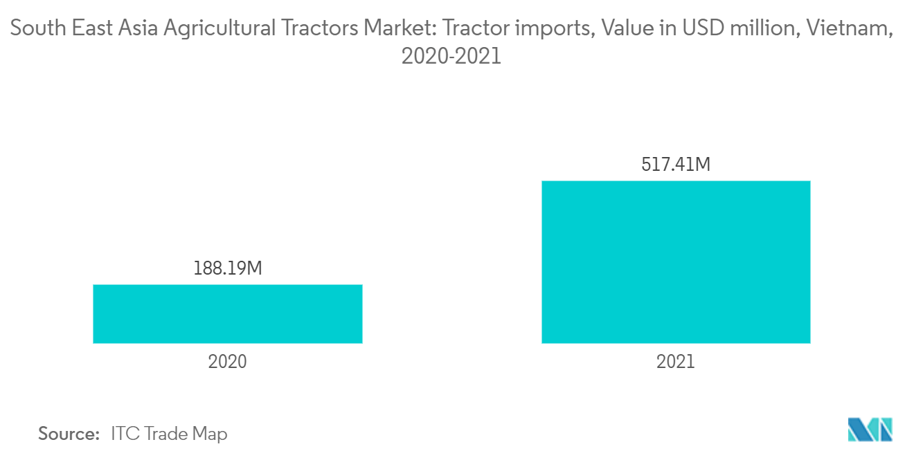 Markt für landwirtschaftliche Traktoren in Südostasien Markt für landwirtschaftliche Traktoren in Südostasien Traktorenimporte, Wert in Mio. USD, Vietnam, 2020-2021