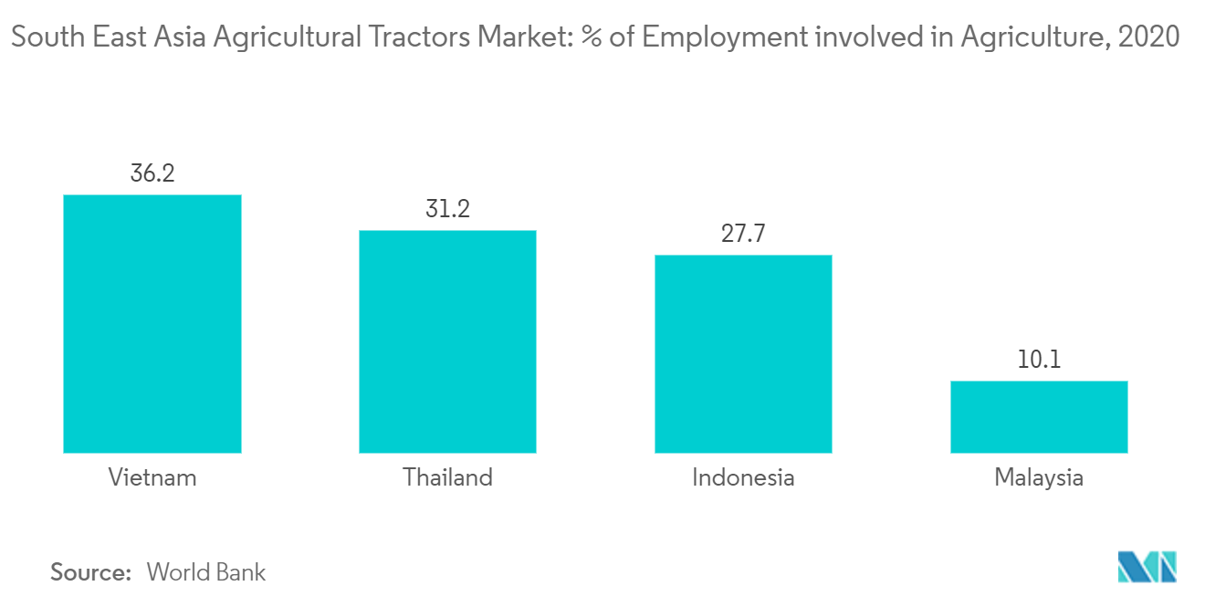 东南亚农用拖拉机市场：东南亚农用拖拉机市场：农业就业人数百分比，2020 年