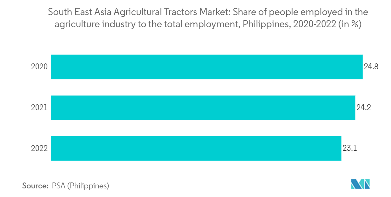 South East Asia Agricultural Tractors Market: Share of people employed in the agriculture industry to the total employment, Philippines, 2020-2022 (in %)