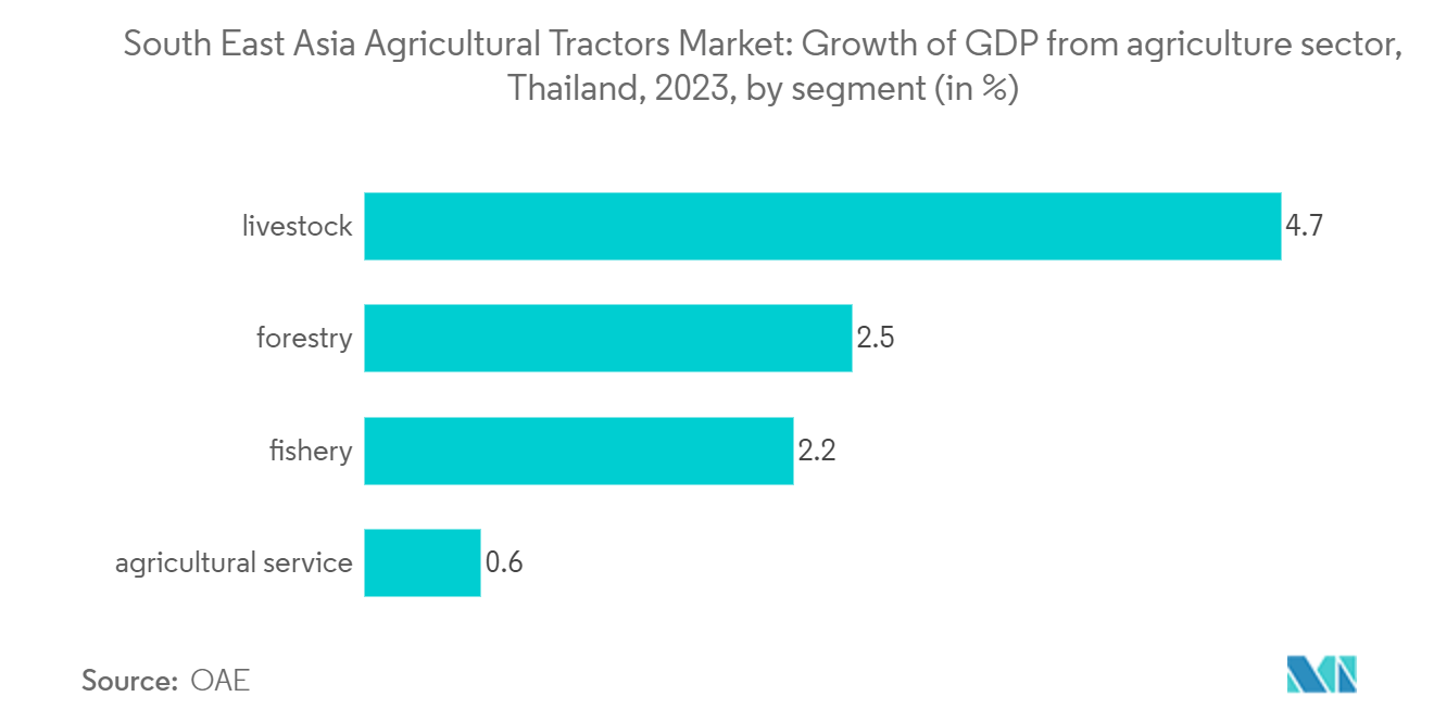 South East Asia Agricultural Tractors Market: Growth of GDP from agriculture sector, Thailand, 2023, by segment (in %)
