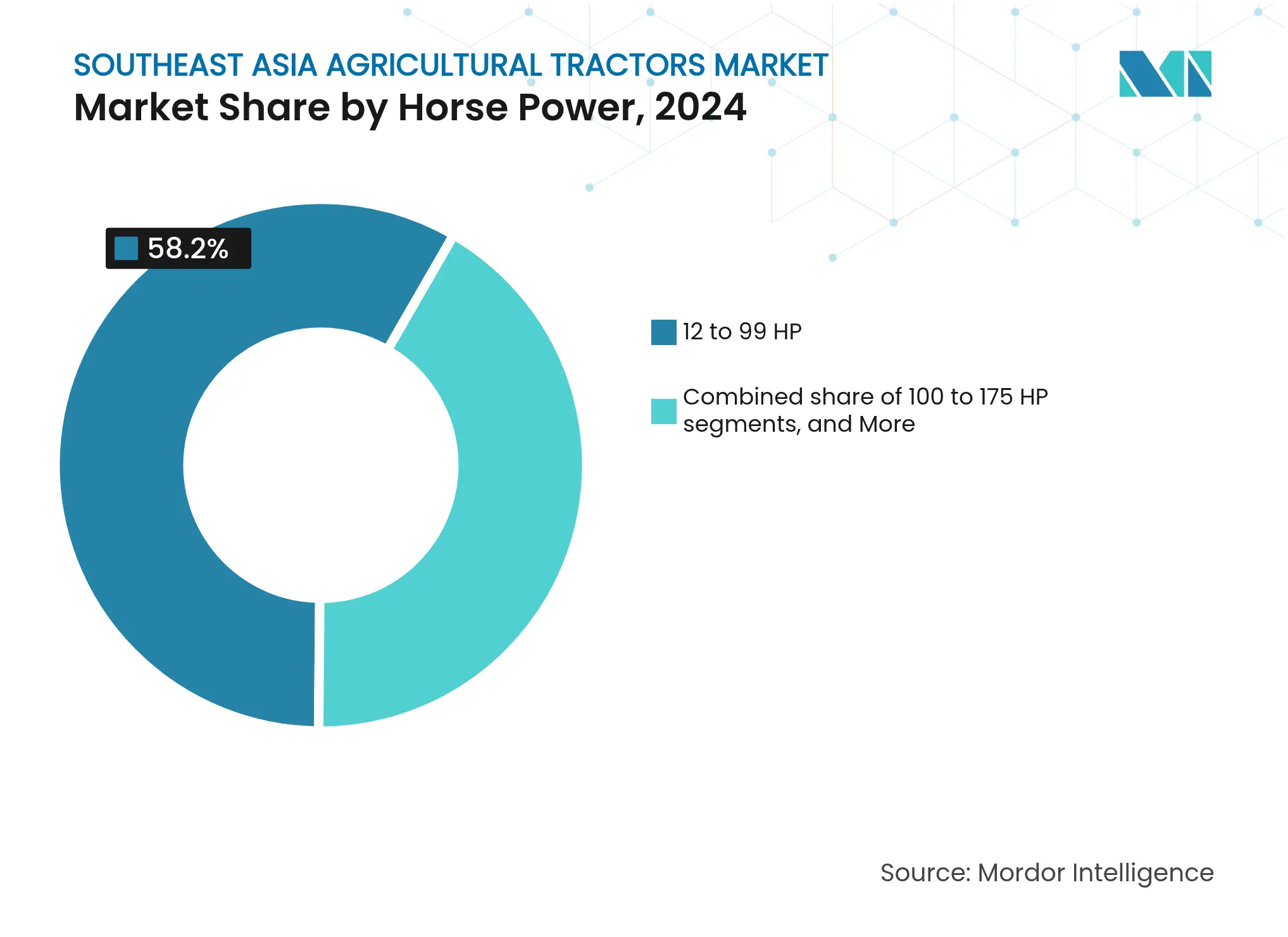 Southeast Asia Agricultural Tractors Market: Market Share by Horse Power