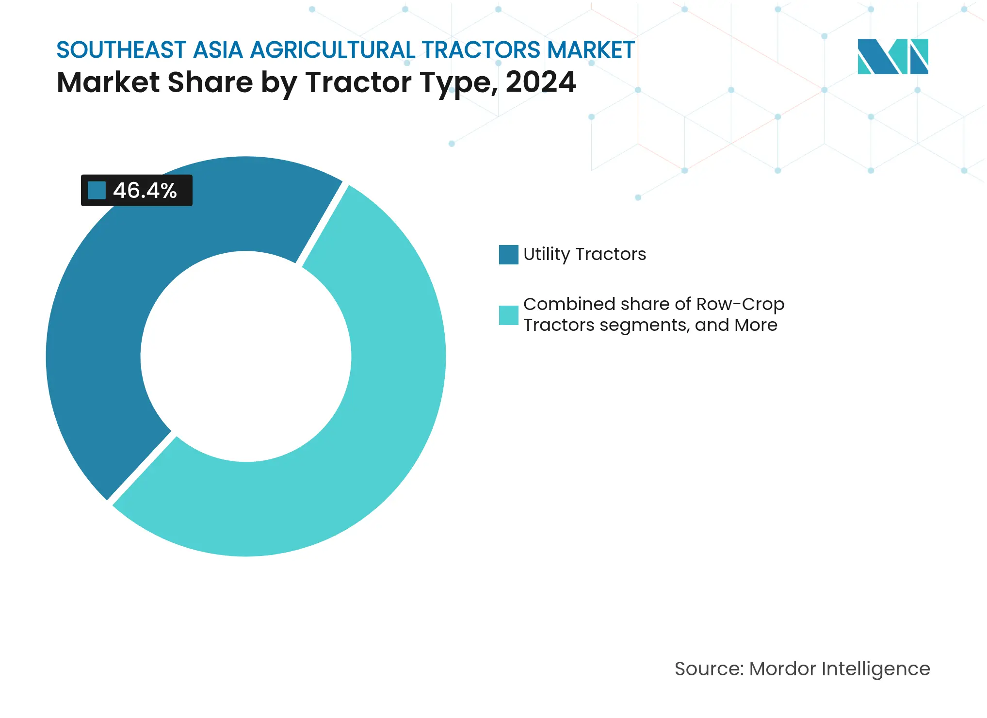Southeast Asia Agricultural Tractors Market: Market Share by Tractor Type