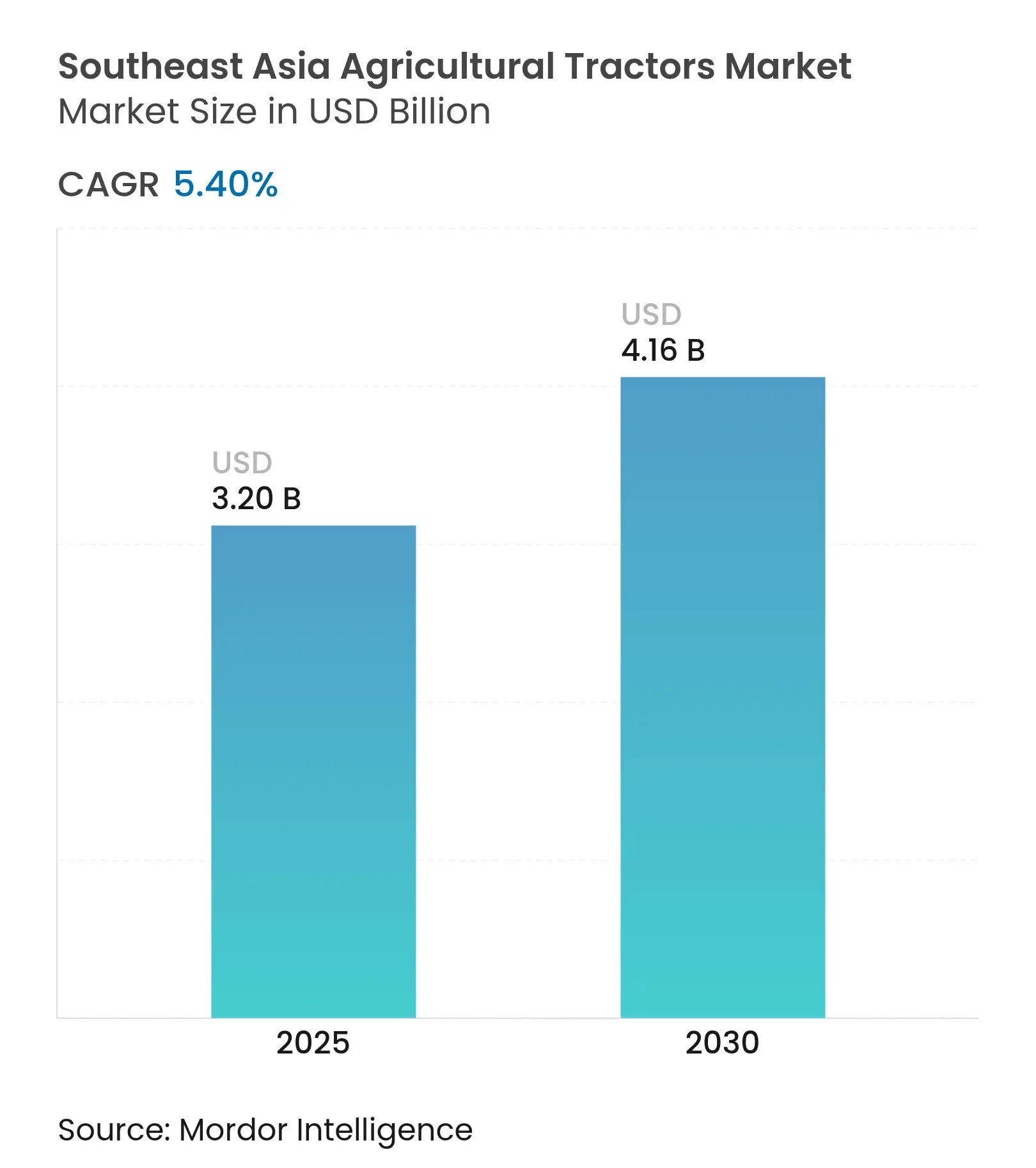 Southeast Asia Agricultural Tractors Market (2025 - 2030)