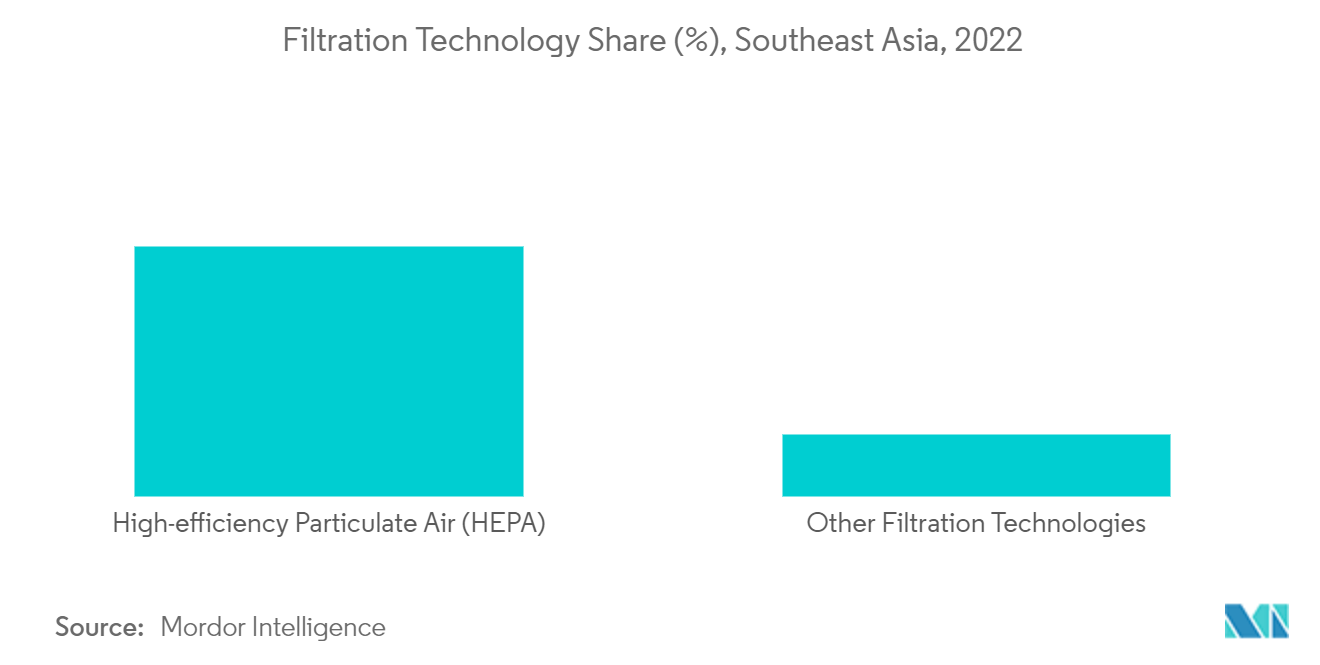 東南アジアの空気清浄機市場：フィルター技術のシェア（％）、東南アジア、2022年