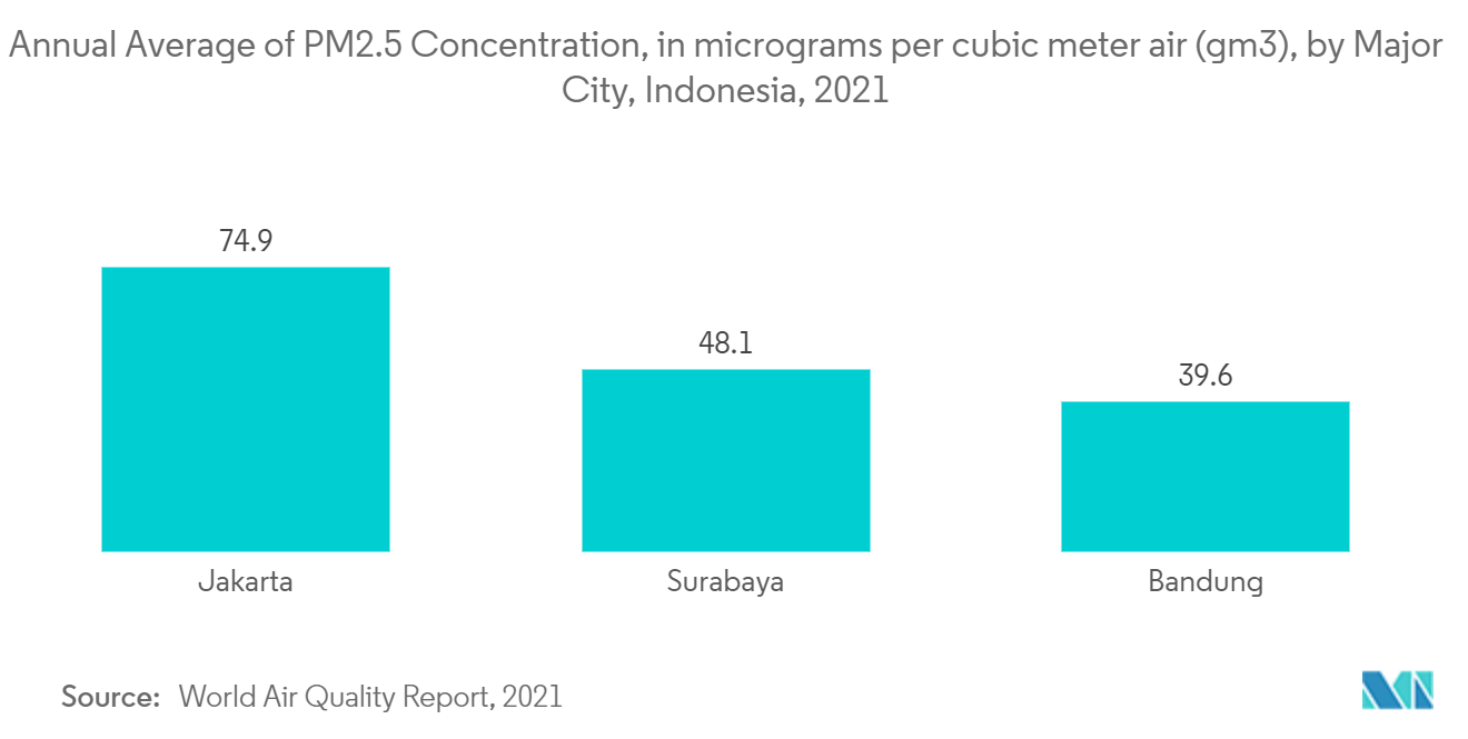 سوق أجهزة تنقية الهواء في جنوب شرق آسيا المتوسط ​​السنوي لتركيز PM2.5، بالميكروجرام لكل متر مكعب من الهواء (ميكروجرام/م3)، حسب المدن الكبرى، إندونيسيا، 2021