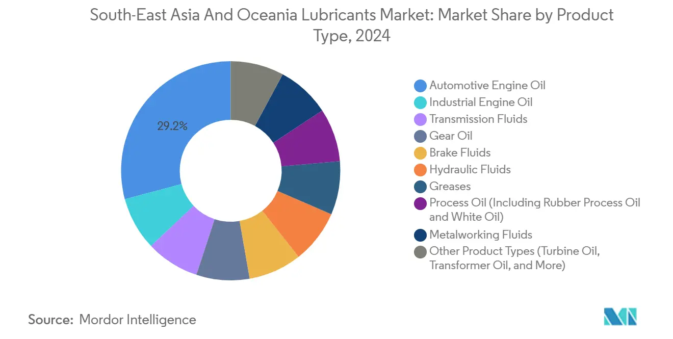 South-East Asia And Oceania Lubricants Market: Market Share by Product Type