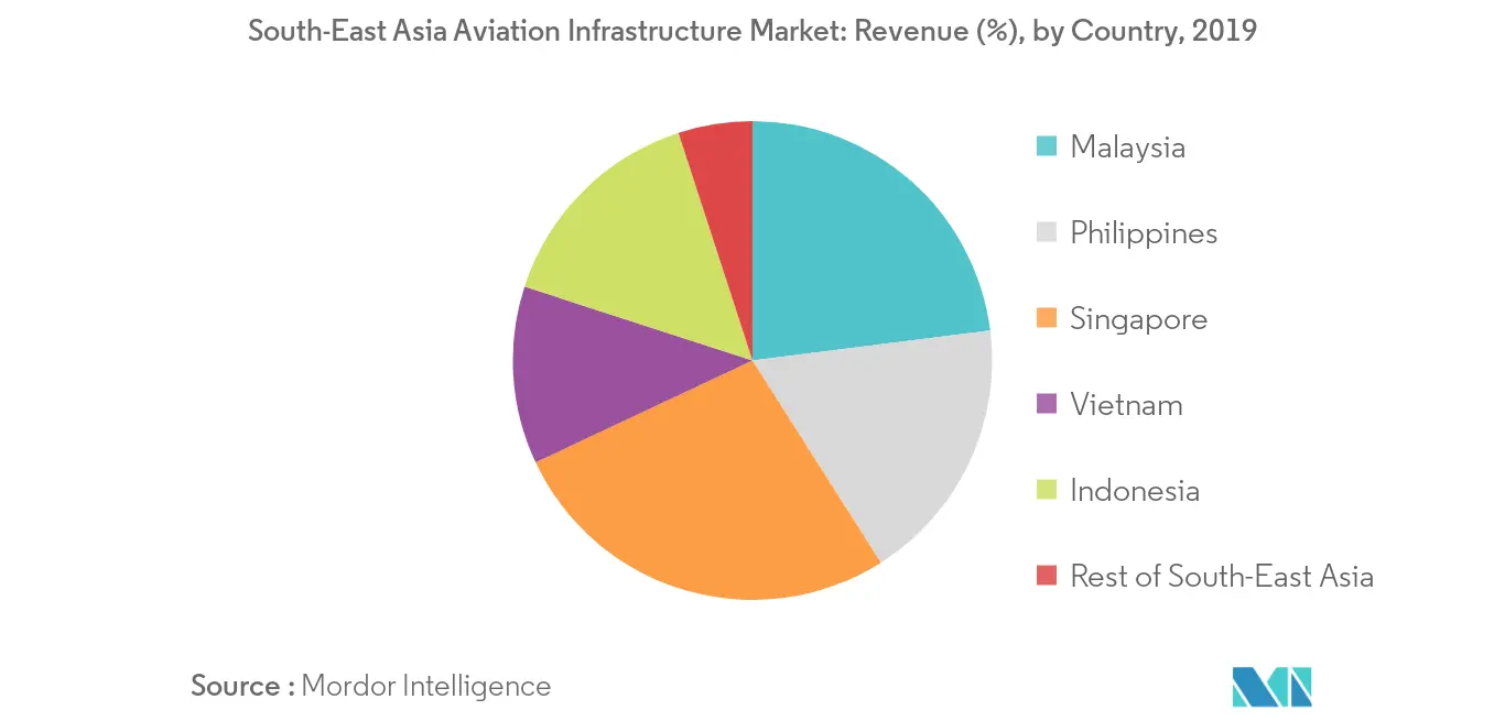 South-East Asia Aviation Infrastructure Market_trend2