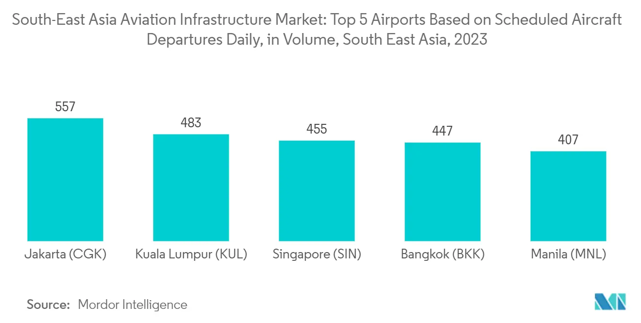 동남아시아 항공 인프라 카지노 룰렛: 매일 예정된 항공기 출발량 기준 상위 5개 공항, 동남아시아