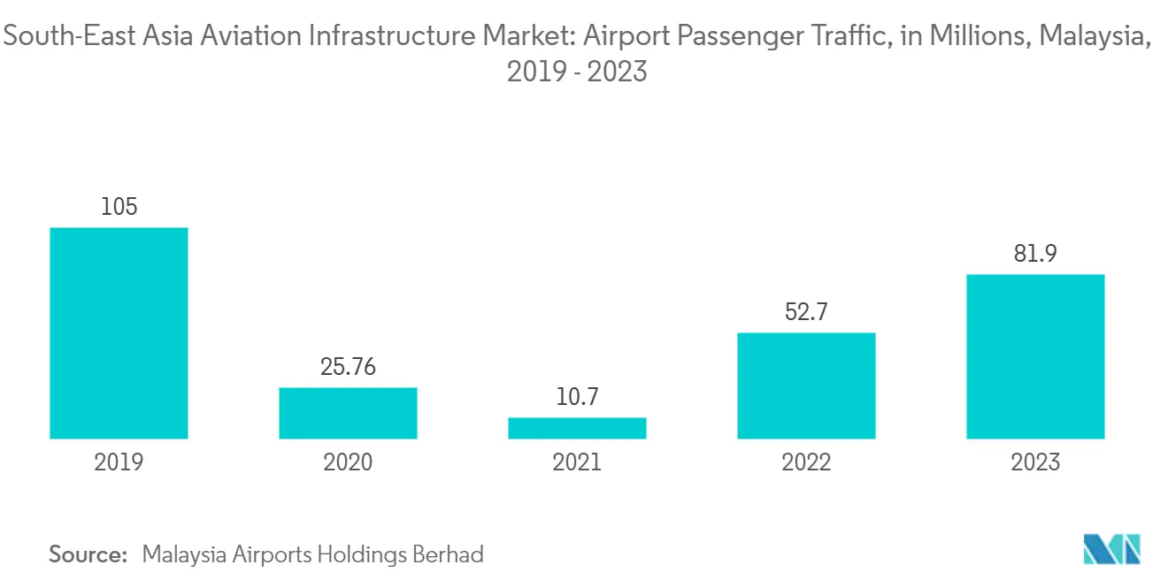 동남아시아 항공 인프라 카지노 룰렛: 공항 승객 교통량(백만 명), 말레이시아
