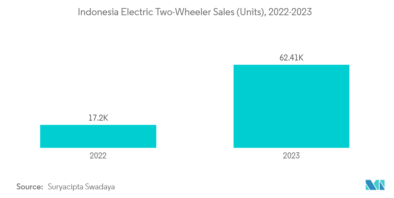 東南アジアのバッテリースワップ市場 トレンド 東南アジアのバッテリースワップ市場インドネシア電動二輪車販売台数(台)、2022-2023年