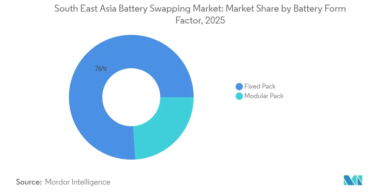 South East Asia Battery Swapping Market: Market Share by Battery Form Factor, 2025
