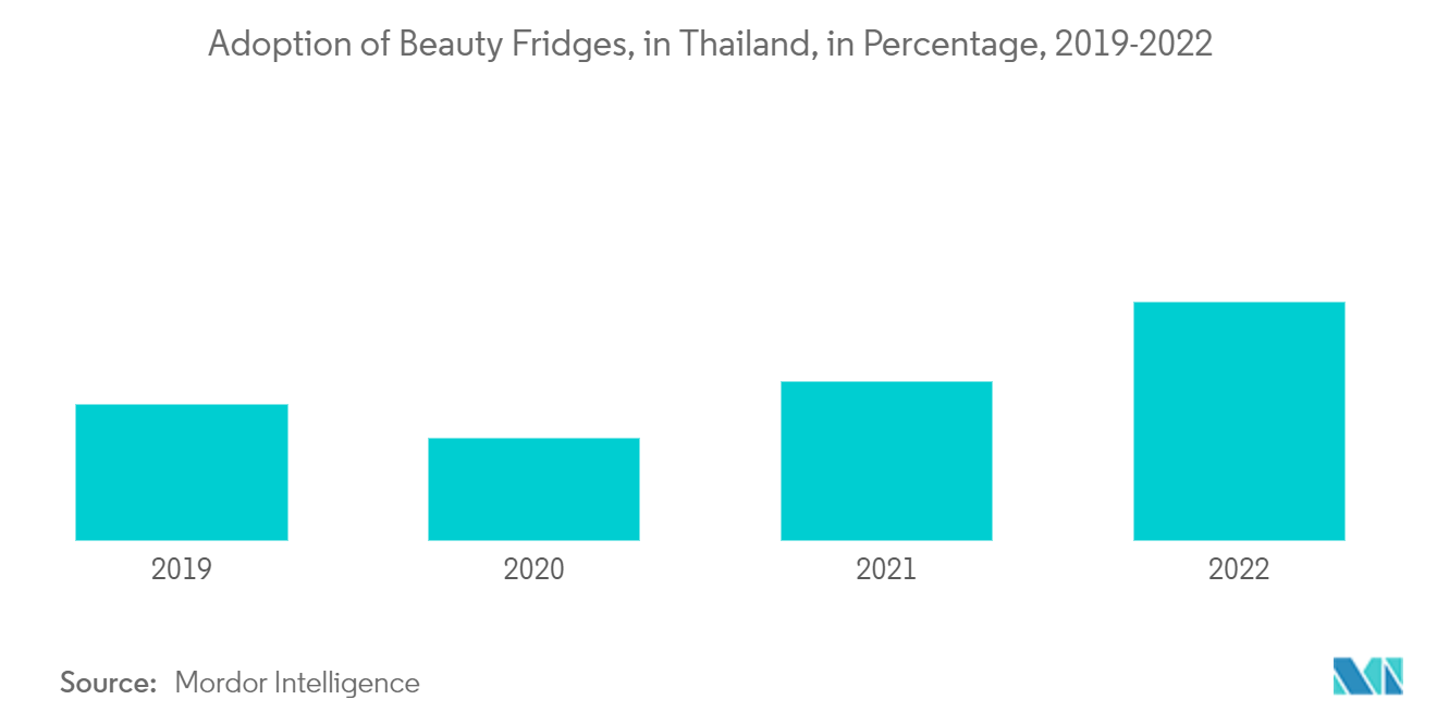 South East Asia Beauty Fridges Market: Adoption of Beauty Fridges, in Thailand, in Percentage, 2019-2022 South East Asia Beauty Fridges Market: Adoption of Beauty Fridges, in Thailand, in Percentage, 2019-2022