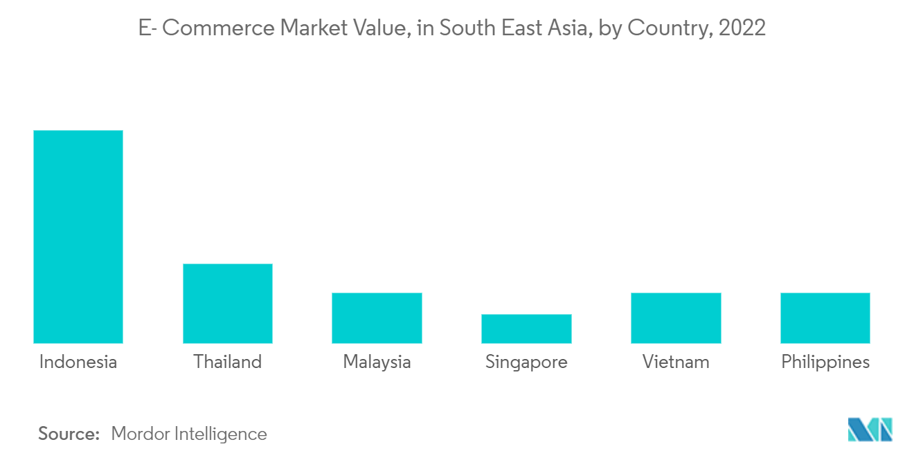 South East Asia Beauty Fridges Market: E- Commerce Market Value, in South East Asia, by Country, 2022