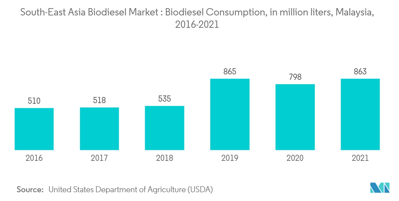 South-East Asia Biodiesel Market: Biodiesel Consumption, in million liters, Malaysia, 2016-20211