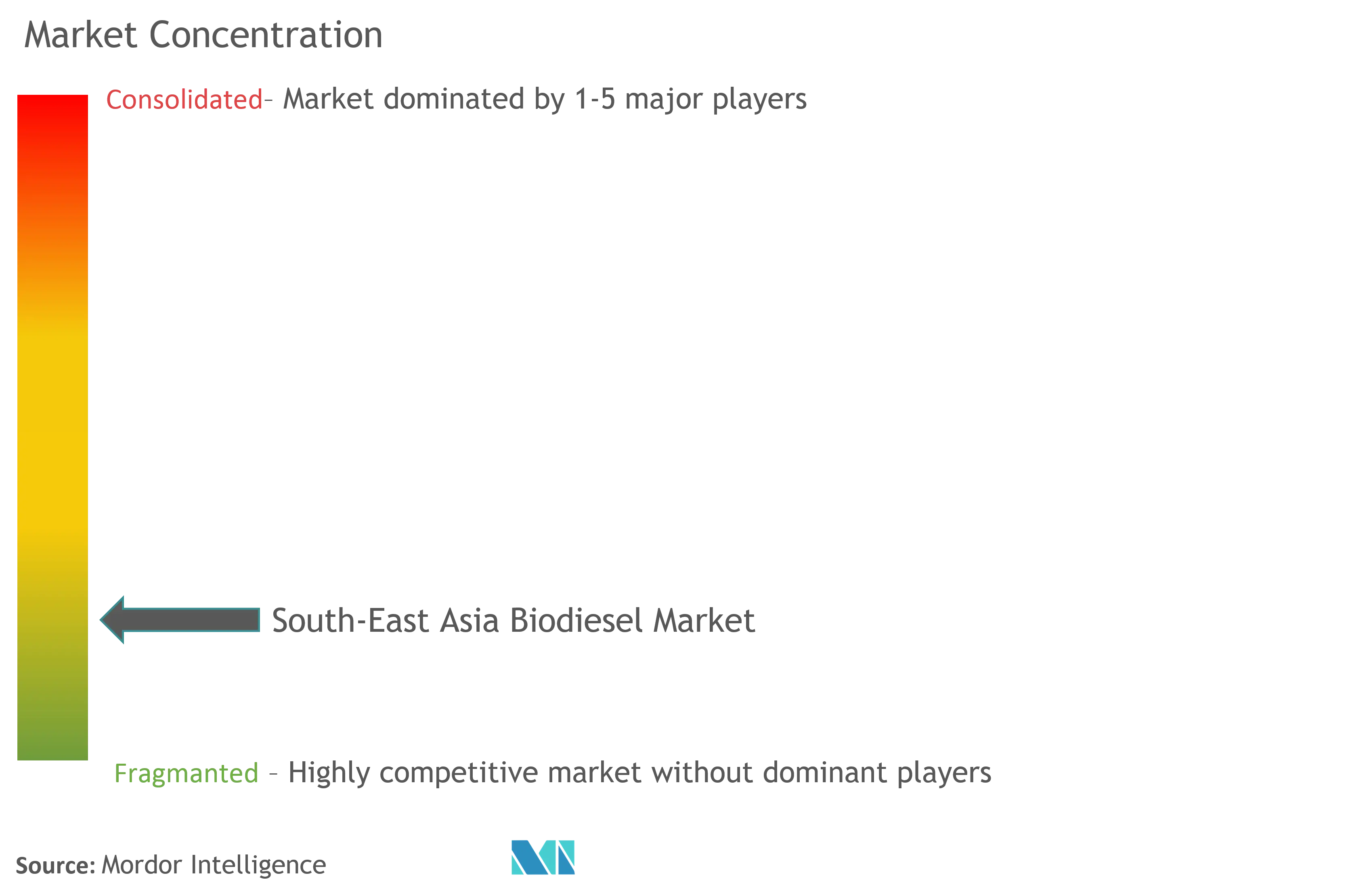 South-East Asia Biodiesel Market Concentration