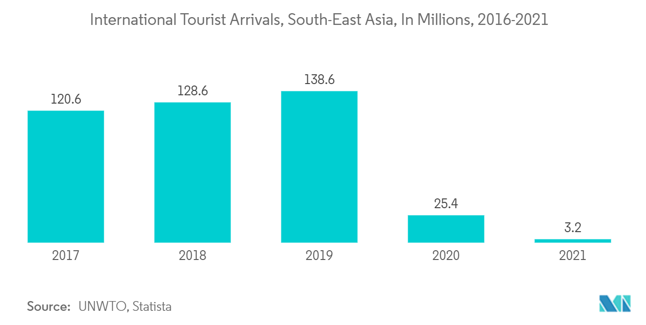東南アジアの民間航空市場 - 国際観光客到着数、東南アジア、百万人(2016-2021年)