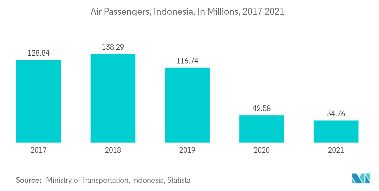 東南アジアの民間航空市場 - 航空旅客、インドネシア、百万人、2017-2021年