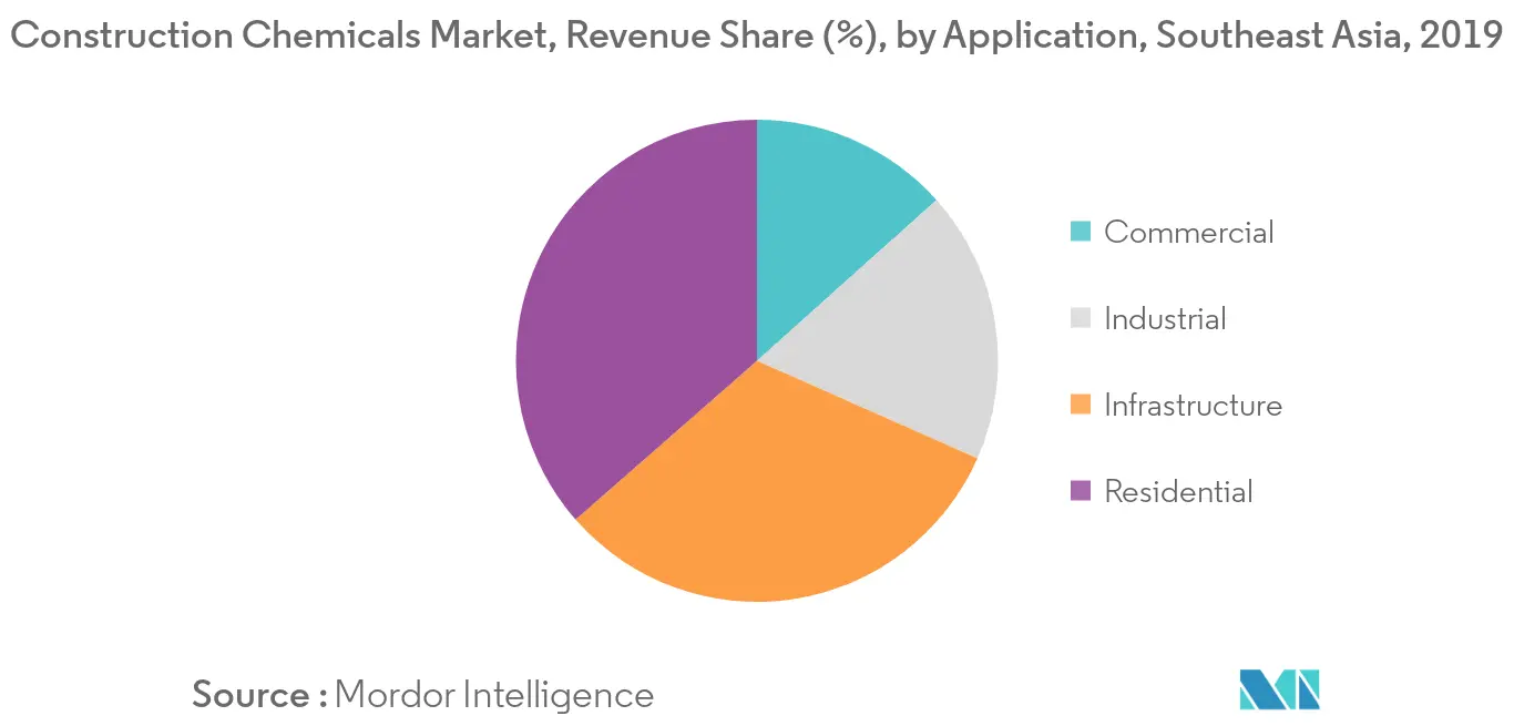 Southeast Asia Construction Chemicals Market - Share, Size & Manufacturers