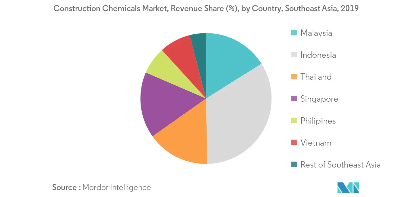 Southeast Asia Construction Chemicals Market - Regional Trends