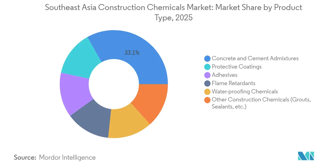 Southeast Asia Construction Chemicals Market: Market Share by Product Type, 2025