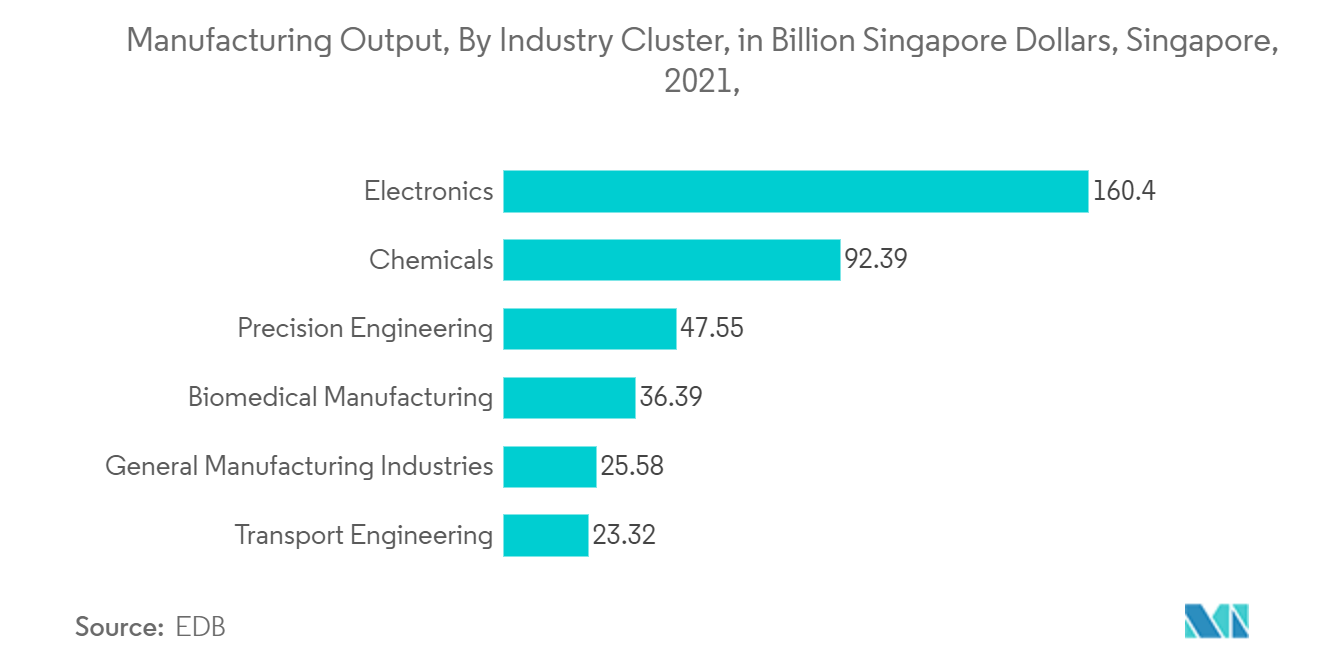 東南アジアのコンサルティングサービス市場 - 製造業生産高、産業クラスター別、10億シンガポールドル、シンガポール、2021年