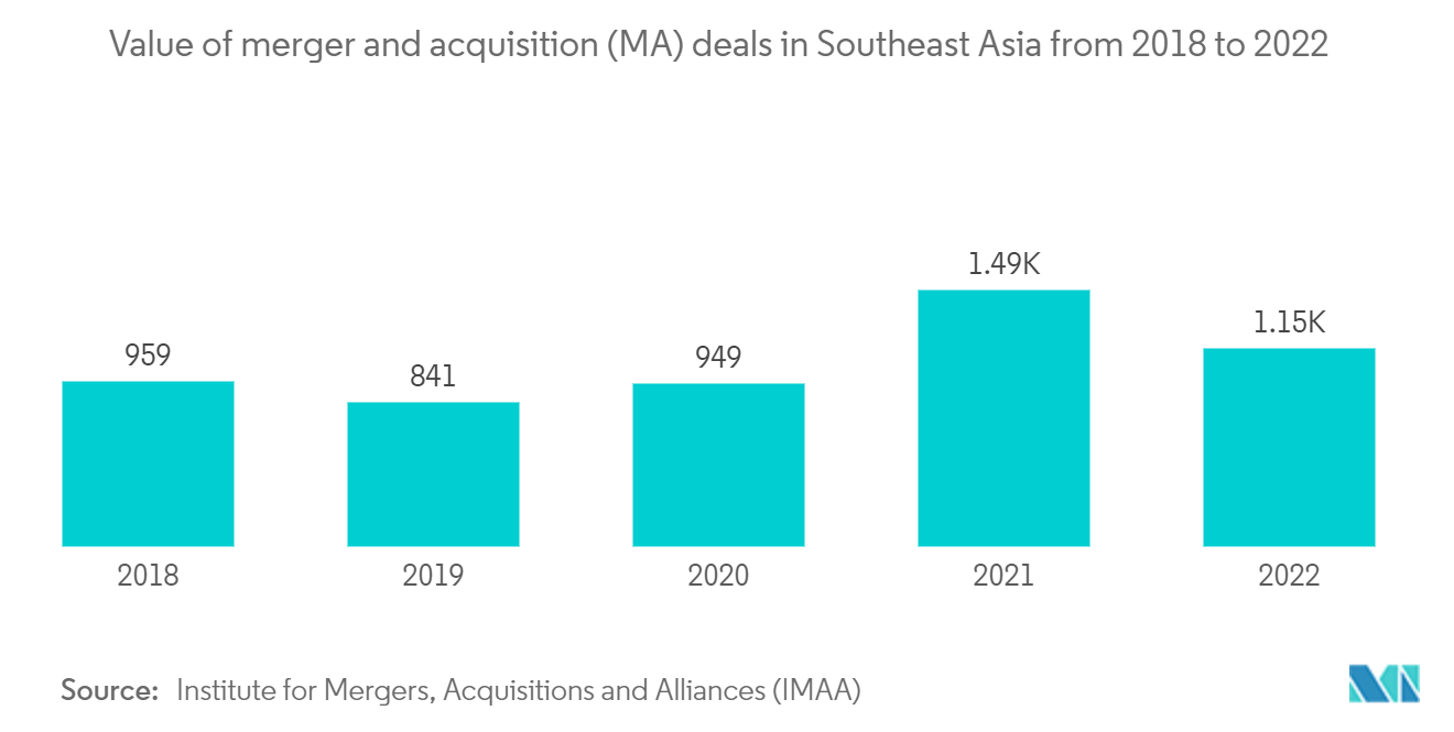 South-East Asia Consulting Services Market: Value of merger and acquisition (M&A) deals in Southeast Asia from 2018 to 2022
