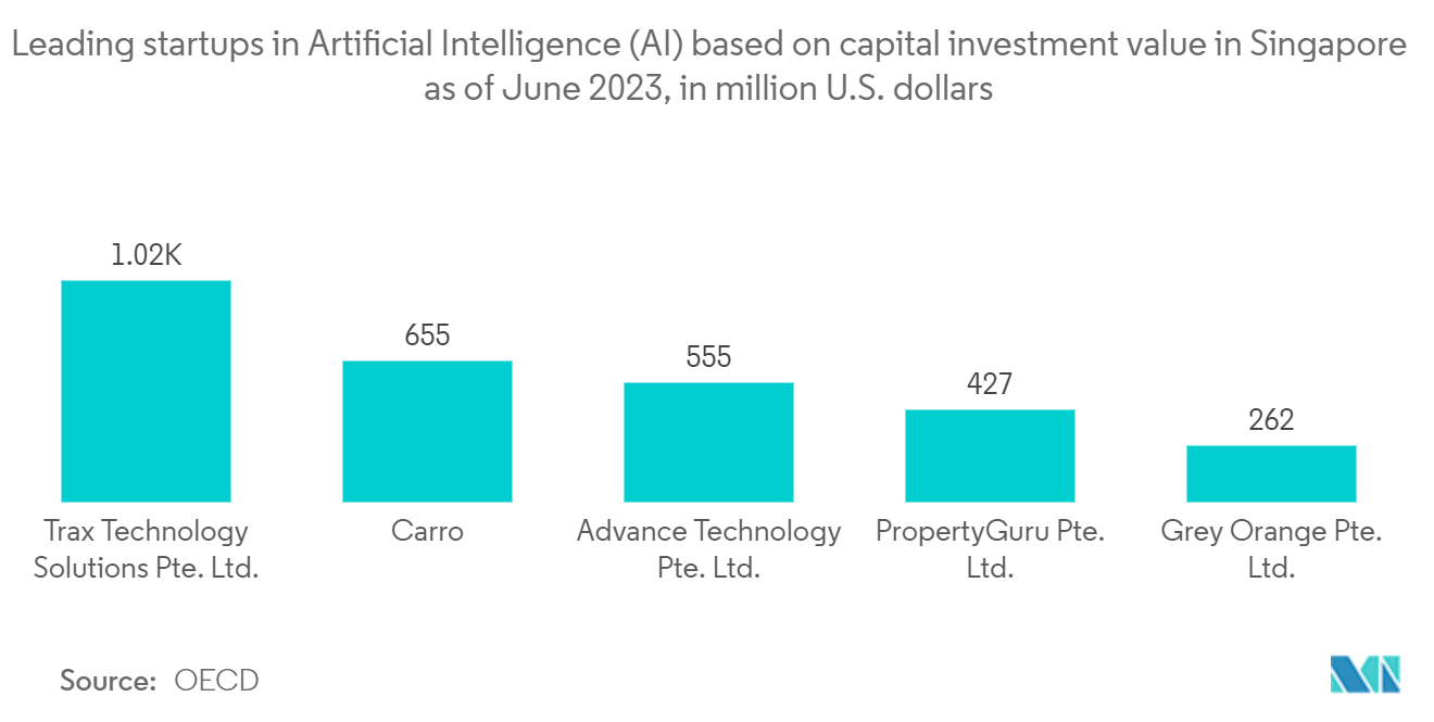 South-East Asia Consulting Services Market: Leading startups in Artificial Intelligence (AI) based on capital investment value in Singapore as of June 2023, in million U.S. dollars