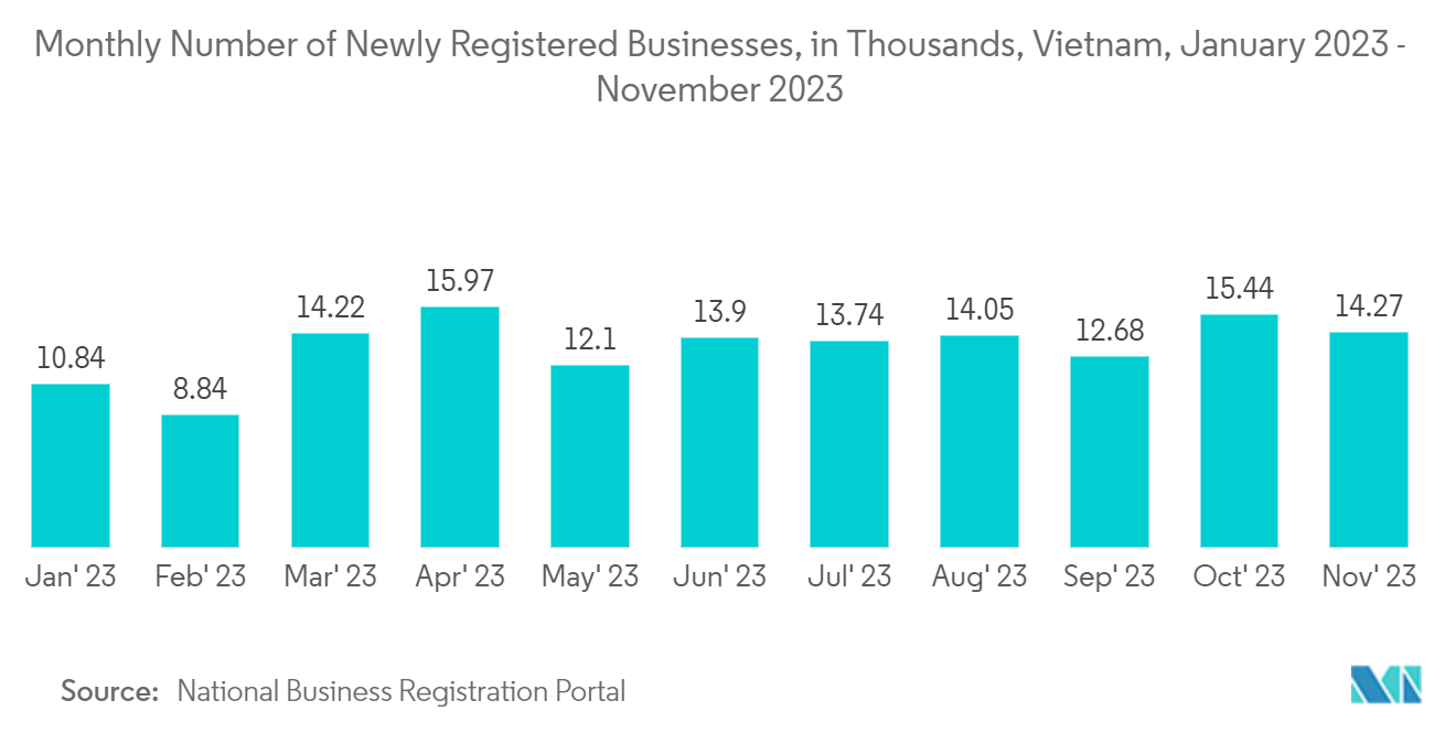 South-East Asia Consulting Services Market: Monthly Number of Newly Registered Businesses in Thousands, Vietnam, from January to November 2023