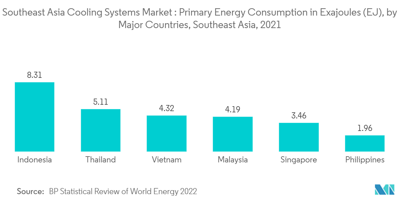 東南アジアの冷却システム市場:一次エネルギー消費量(エクサジュール)(EJ)、主要国別、東南アジア(2021年)
